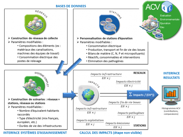 Schéma de représentation de la structure du logiciel ACV4E
